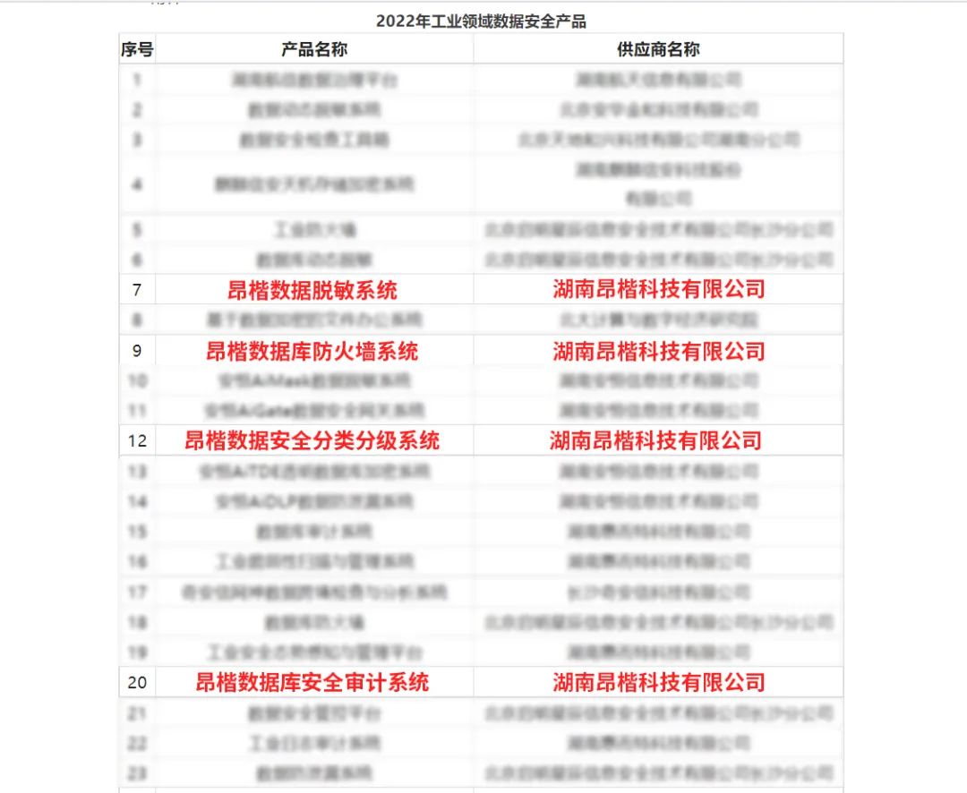 昂楷科技5款产品、1项服务入选湖南省工业领域数据安全产品及解决方案评选活动