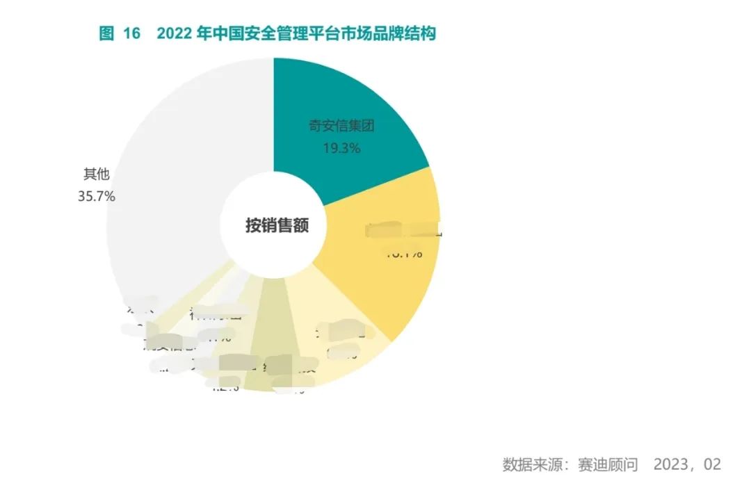 赛迪报告：奇安信多赛道持续领跑