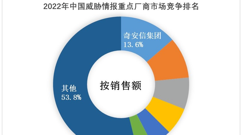 赛迪报告：奇安信获威胁情报市场份额第一