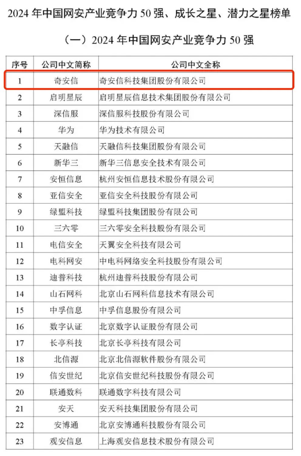 奇安信连续四年位居“中国网安产业竞争力50强”榜单第一名
