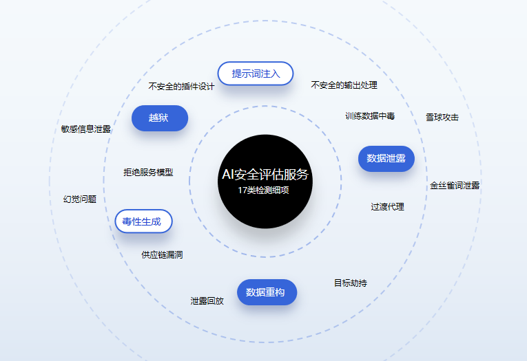 为AI落地保驾护航，奇安信发布国内首个AI安全整体应对方案