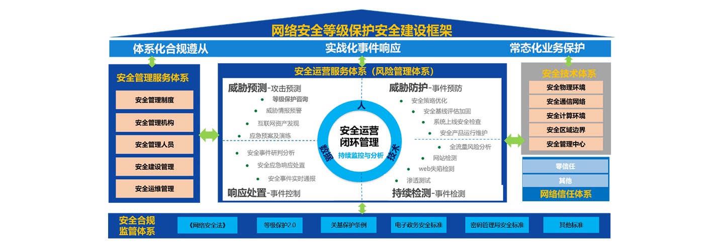 网络安全等级保护安全建设框架