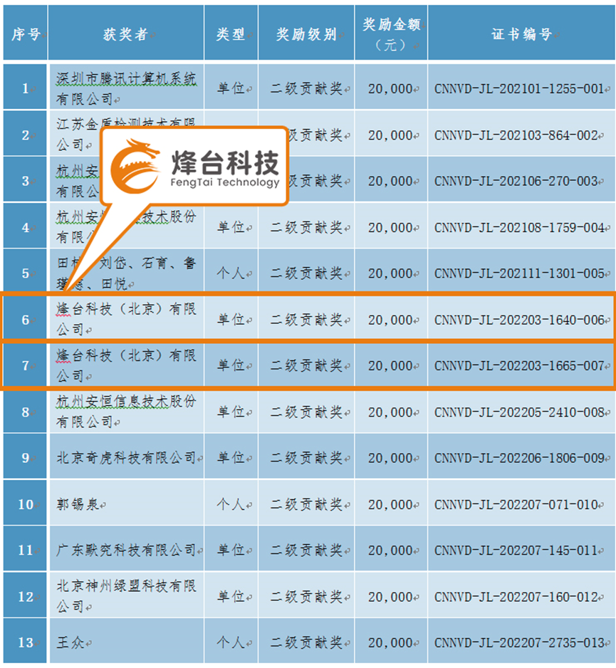 榜眼！烽台科技荣获国家信息安全漏洞库“二级贡献奖”