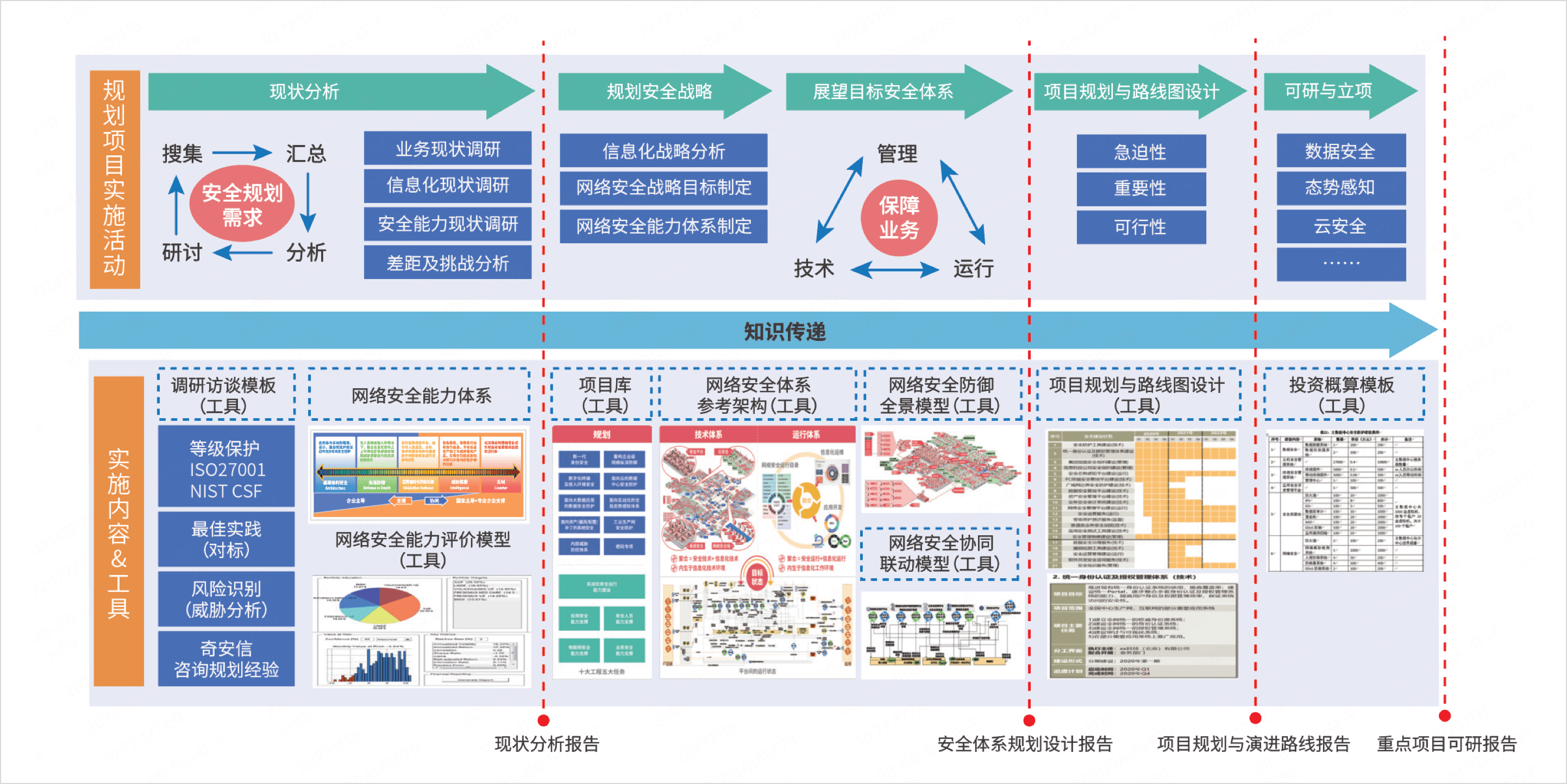 图示：新一代网络安全框架—规划方法论