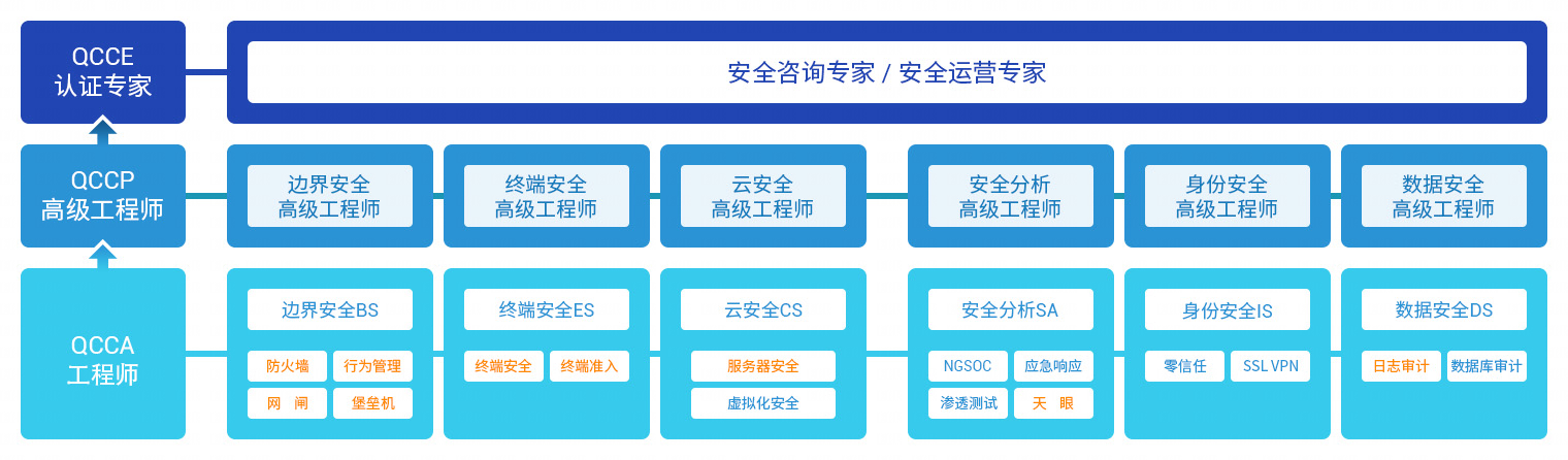 奇安信认证网络安全工程师体系