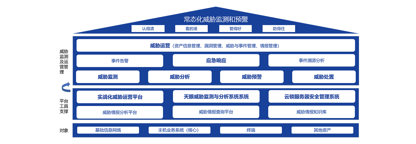 常态化威胁监测和预警解决方案