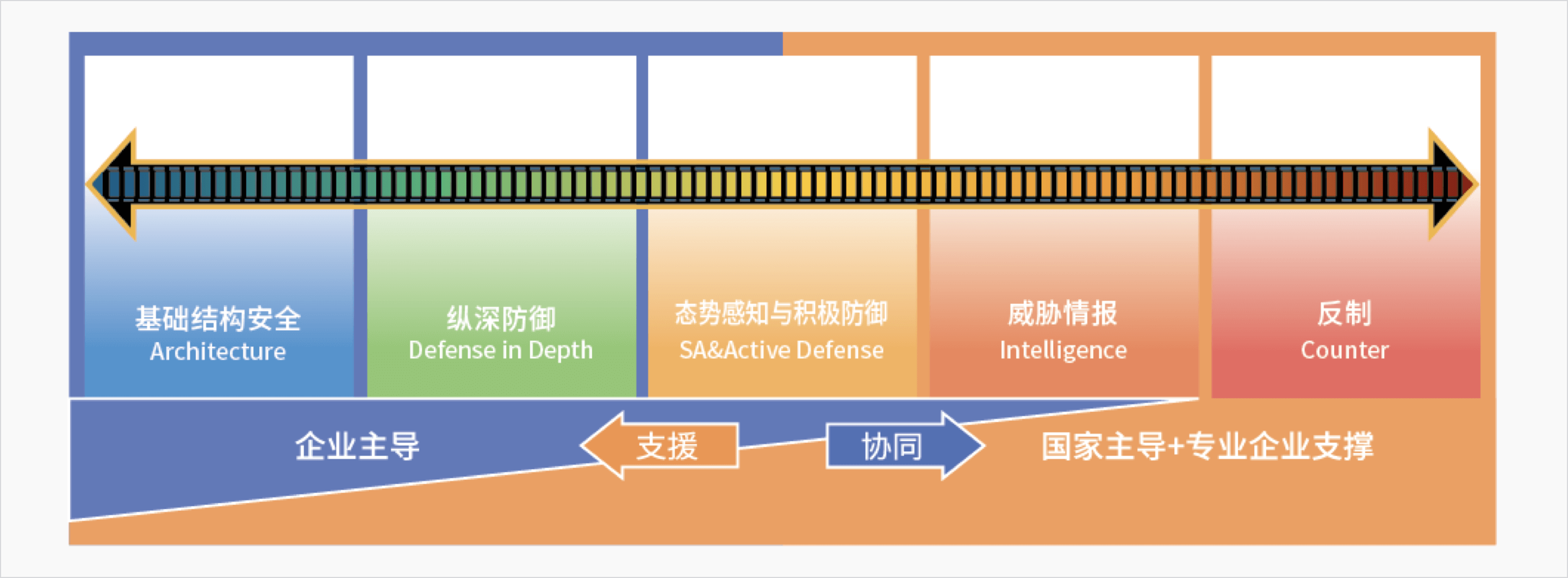 图示：叠加演进的网络安全滑动标尺