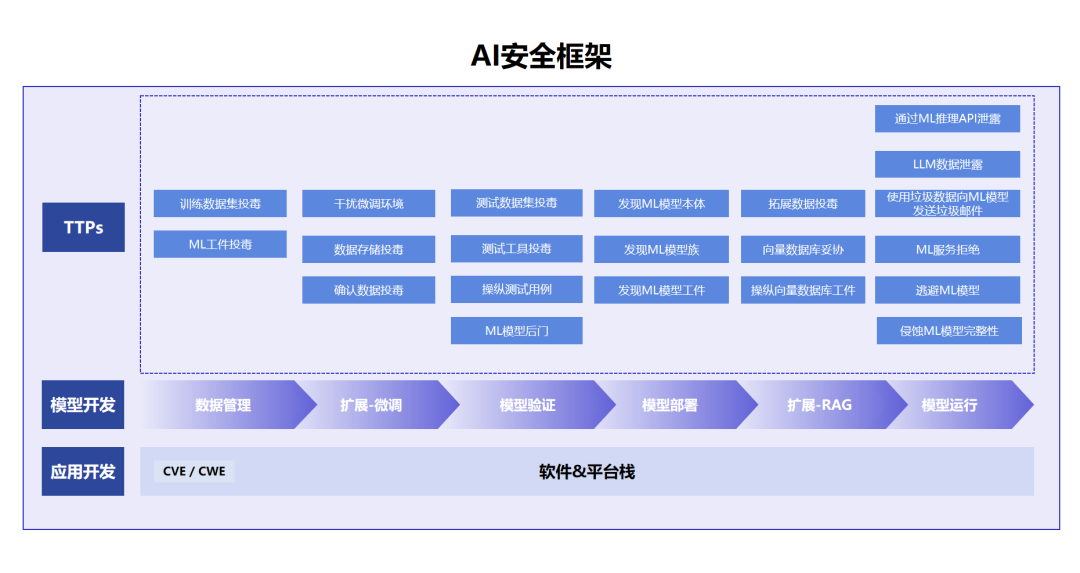 为AI落地保驾护航，奇安信发布国内首个AI安全整体应对方案