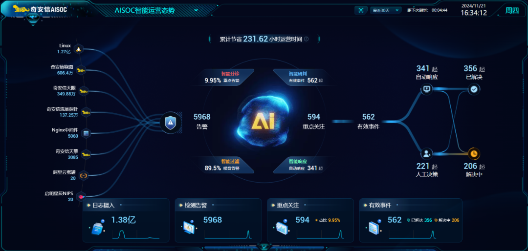 奇安信AISOC荣获2024年世界互联网大会“新光”产品奖