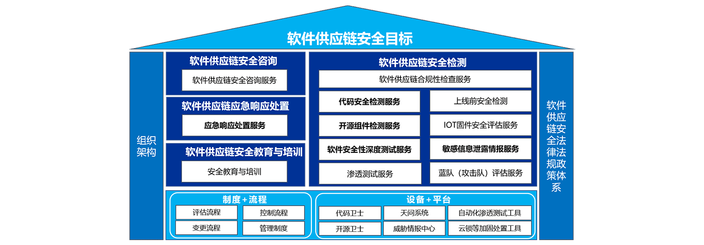 软件供应链安全体系