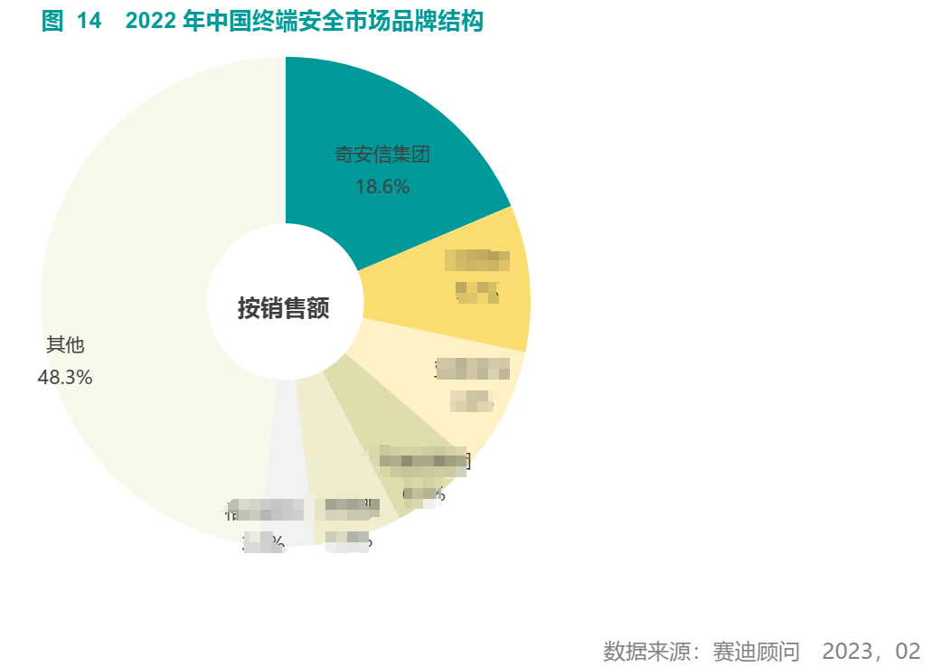 赛迪报告：奇安信多赛道持续领跑
