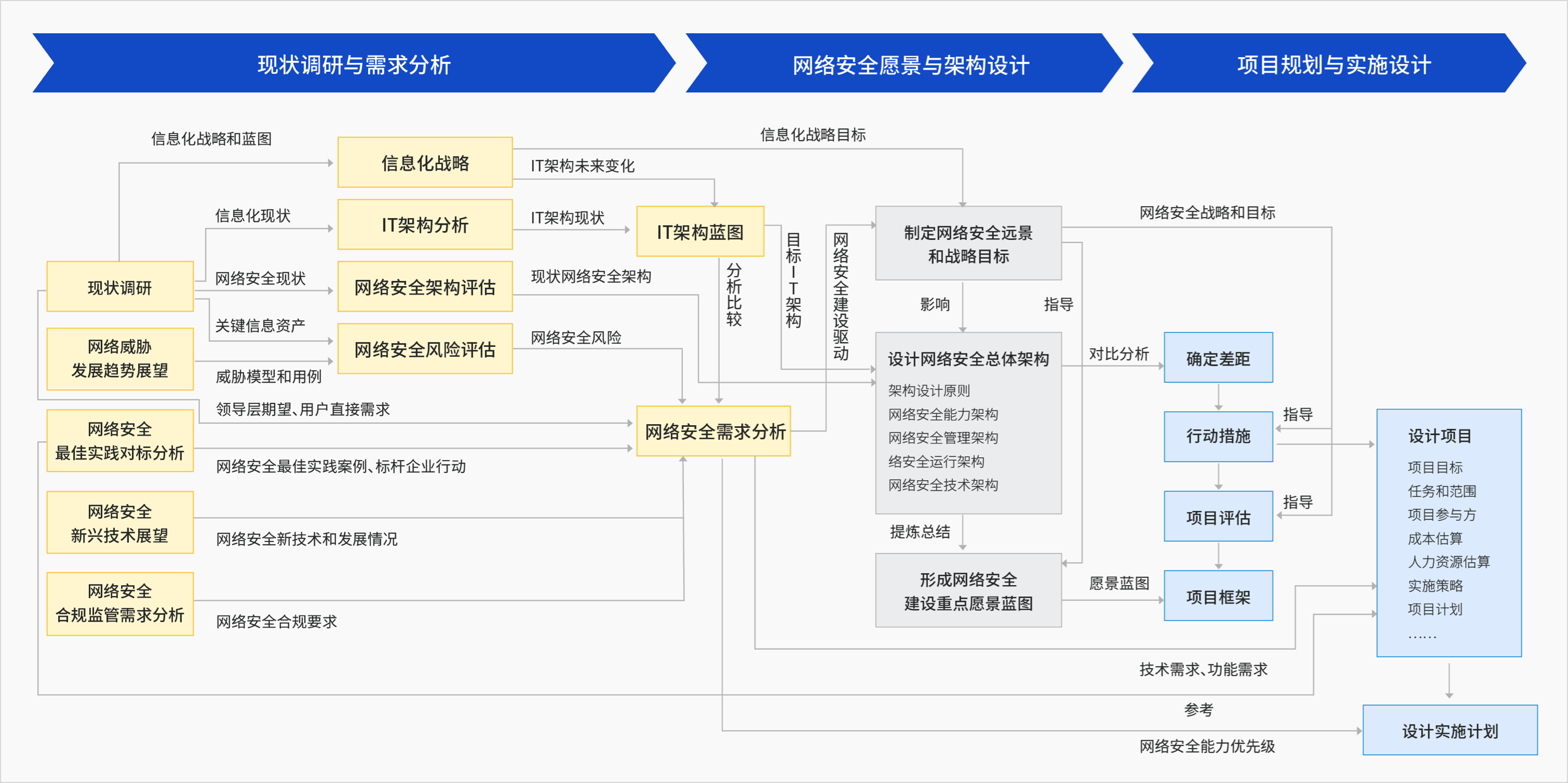 图示：战略咨询规划服务实施示意图