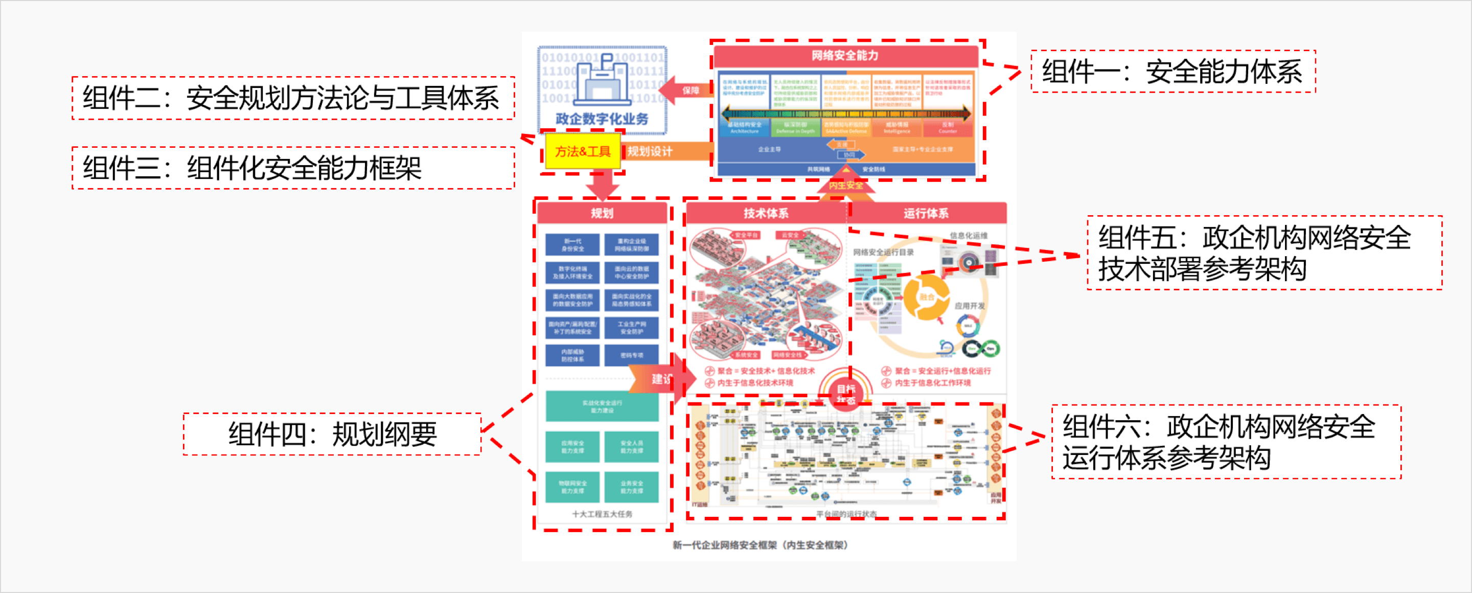 图示：新一代企业网络安全框架