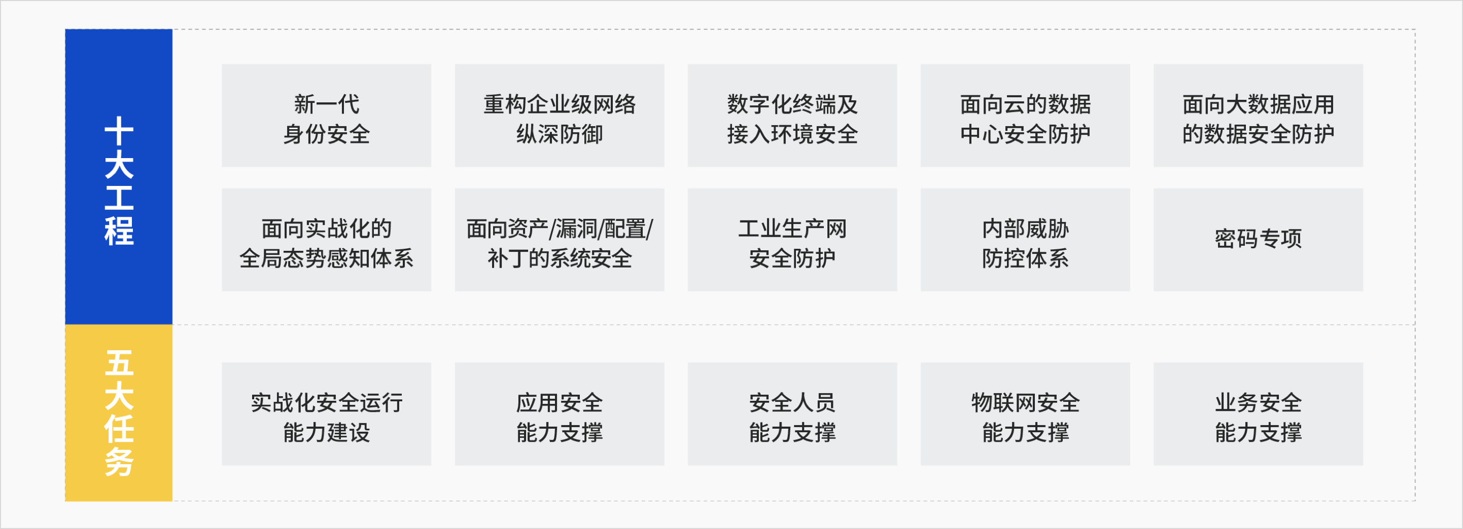图示：十大工程、五大任务