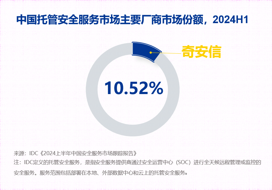权威报告：奇安信安全咨询服务、托管安全服务稳居市场第一